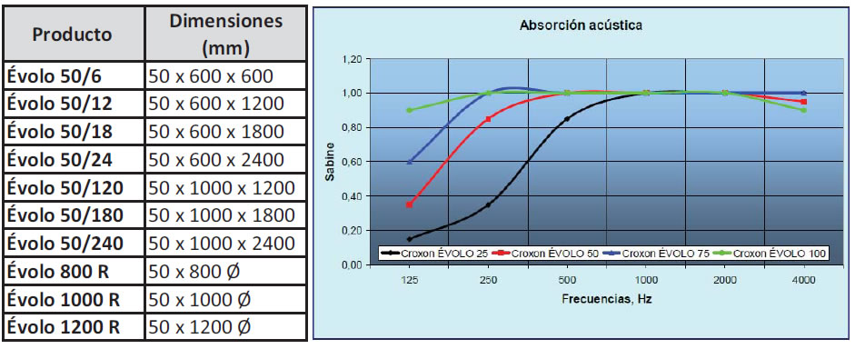 grafica material acustico absorvente evolo